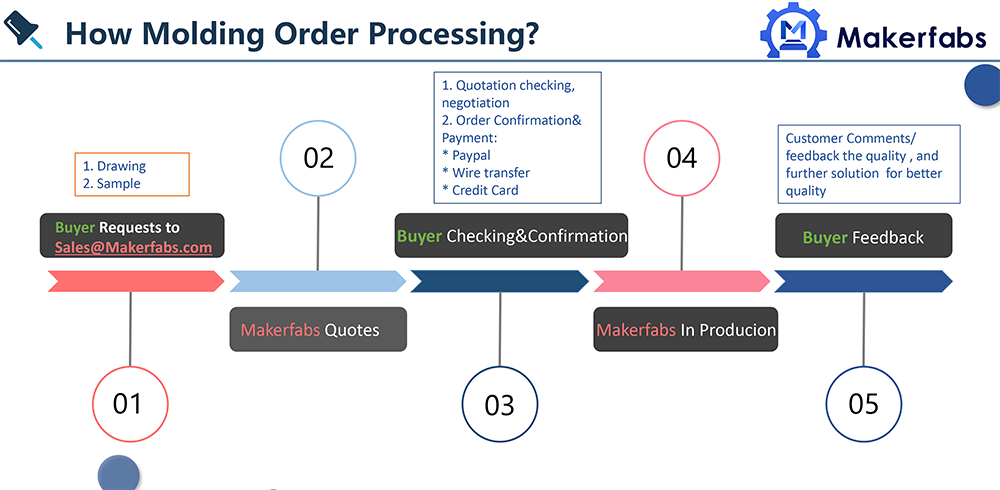 Molding service order process